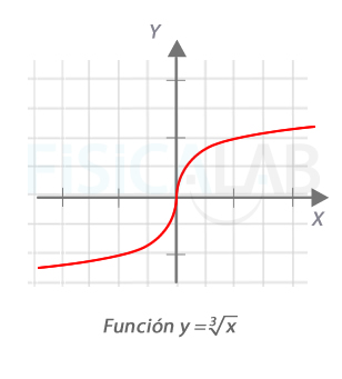 Función raíz cúbica de x