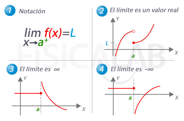notación y concepto de límite por la derecha de una función