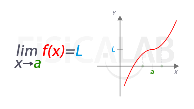 notación y concepto de límite de una función