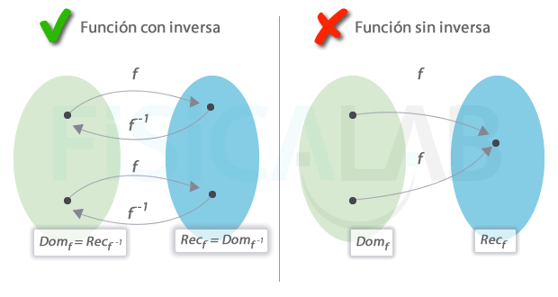 funciones invectivas y funciones inversa