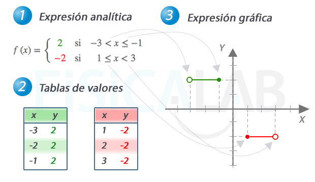 Elaboración de una gráfica de una función a trozos. Especial atención a extremos del intervalo