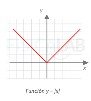 Función valor absoluto de x