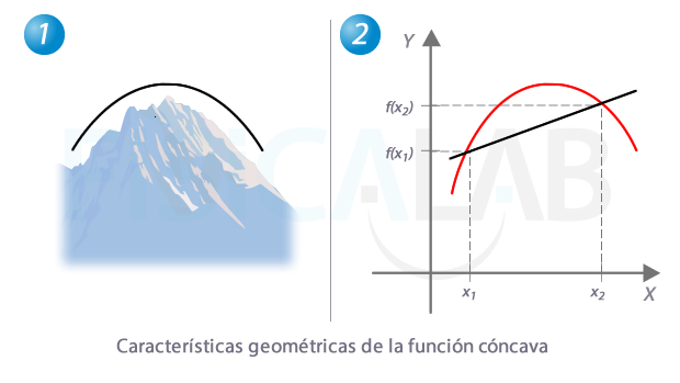 Características geométricas de las funciones cóncavas