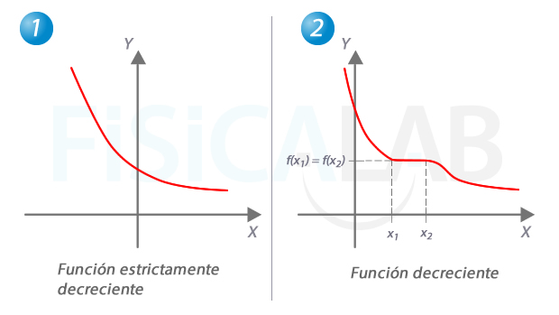función estrictamente decreciente vs función decreciente