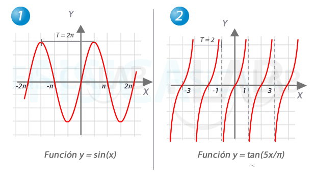 Dos ejemplos de funciones periódicas