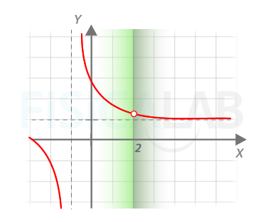La función no está definida en x=2, pero si existen los límites laterales, que son iguales. Ejemplo de límite de función racional 0/0