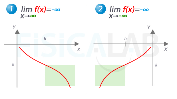 valor menos infinito en el límite de una función cuando x tiende a infinito o a menos infinito