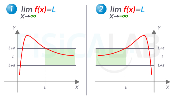 valor finito en el límite de una función cuando x tiende a infinito o a menos infinito