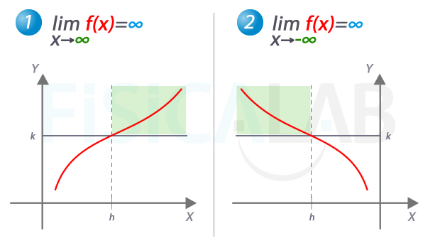 valor infinito en el límite de una función cuando x tiende a infinito o a menos infinito