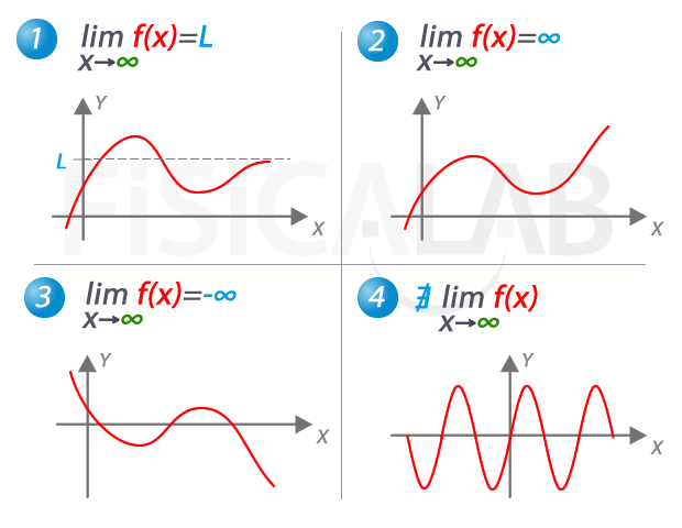 límite de una función cuando x tiene a infinito