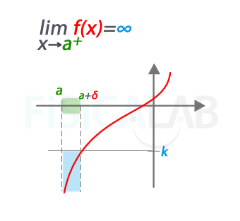 definición del límite lateral por la derecha menos infinito