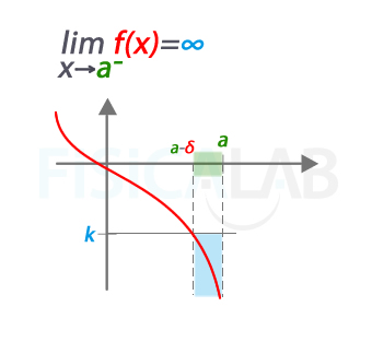 definición del límite lateral por la izquierda menos infinito