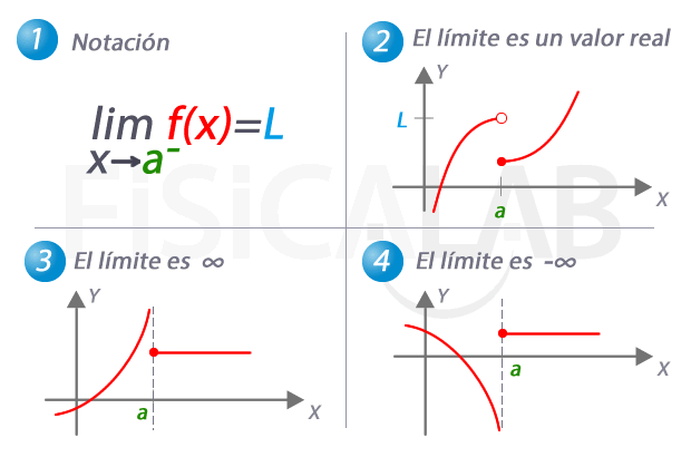 Notación y casos de límite por la izquierda de una función