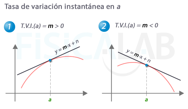 Interpretación geométrica de la tasa de variación instantánea en un punto