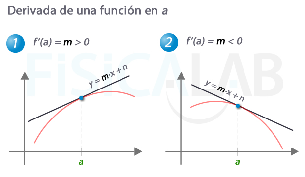Interpretación geométrica de la función derivada en un punto