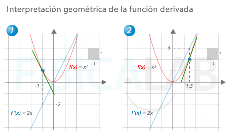 Interpretación geométrica de la función derivada