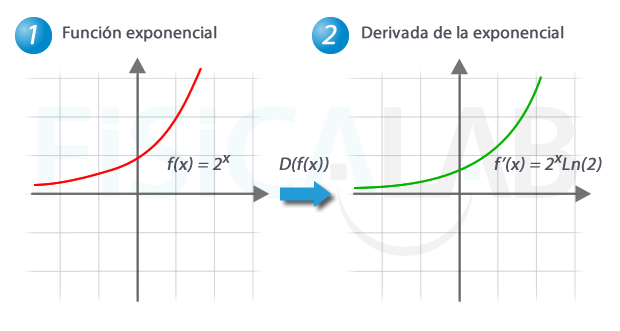 derivada de la función exponencial