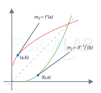 Relación de la derivada de una función con la de su inversa
