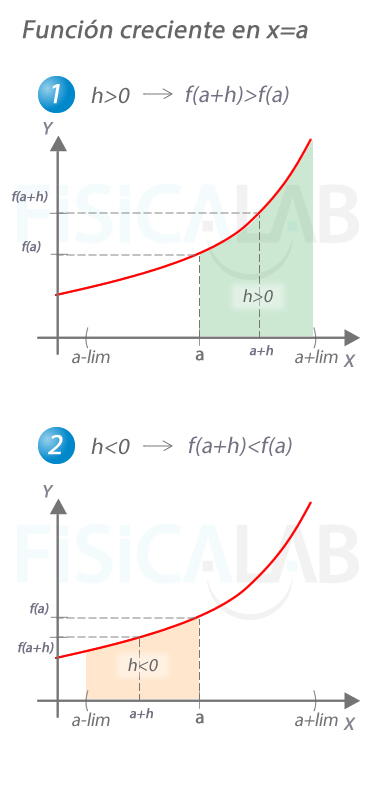 Función creciente. Relación valor h, f(a+h) y f(a).