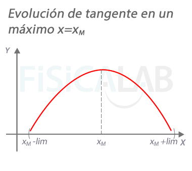 Evolución de la recta tangente a una función en un máximo