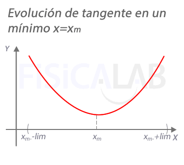 Evolución de la recta tangente a una función en un máínimo
