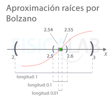 Bolzano: Aproximación de raíces