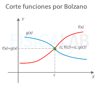 Bolzano: Punto de corte de dos curvas
