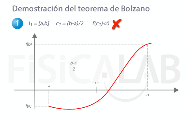 Demostración del teorema de Bolzano