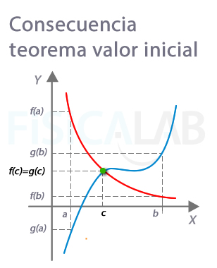 consecuencia del teorema del valor intermedio