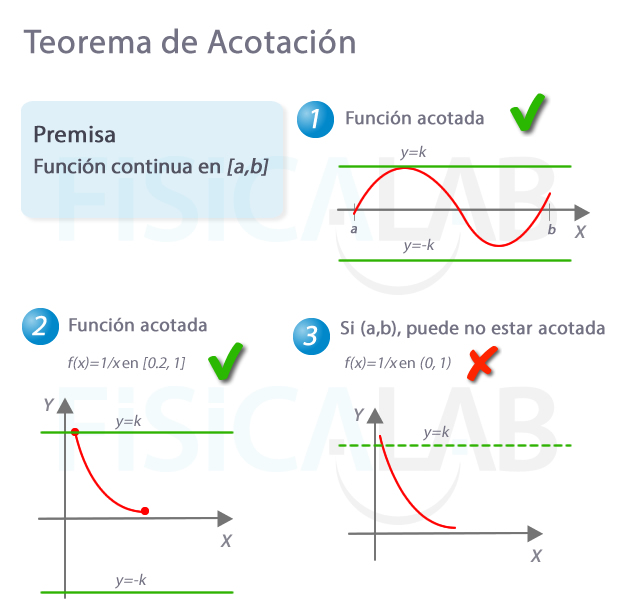 teorema de acotación