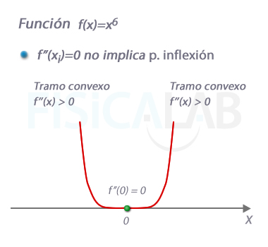 Segunda derivada nula no implica punto de inflexión