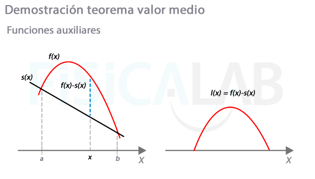 Funciones auxiliares para la demostración del teorema del valor medio