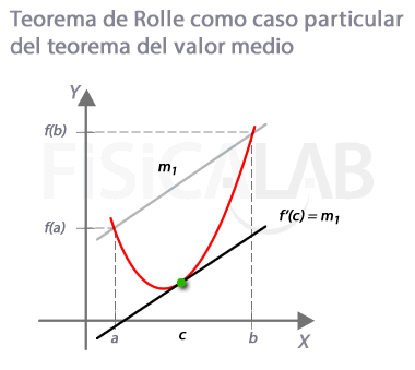 Relación teorema del valor medio con el de Rolle