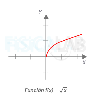 Función raíz cuadrada de x