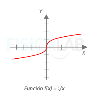 Función raíz cúbica de x