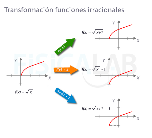 Representación de gráficas de funciones irracionales mediante traslaciones