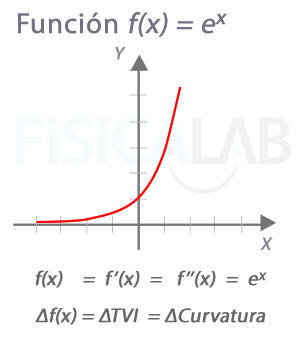Particularidad de la función exponencial natural