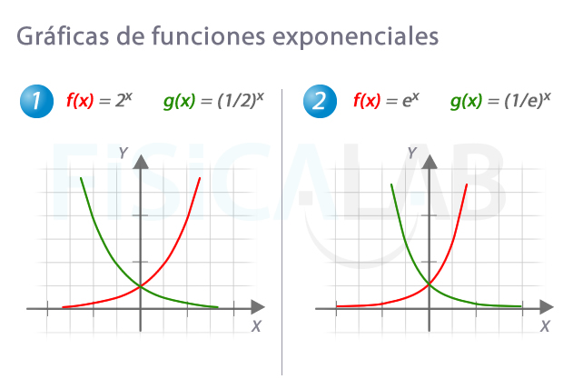 Gráficas de funciones exponenciales sencillas con las inversas de sus bases