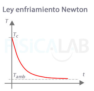 Ley de enfriamiento de Newton