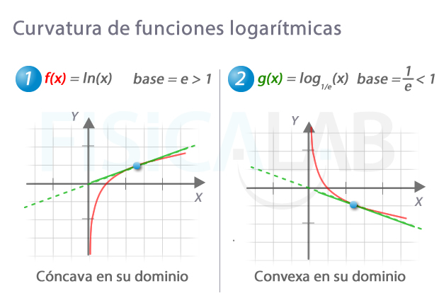 Curvatura de funciones logarítmicas