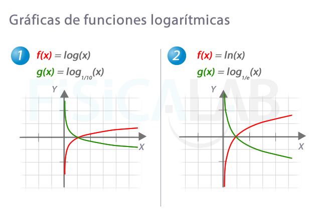 Gráficas de funciones logarítmicas sencillas con las inversas de sus bases