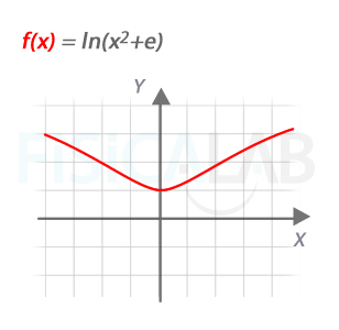 Una función con logarítmica simétrica respecto a eje y