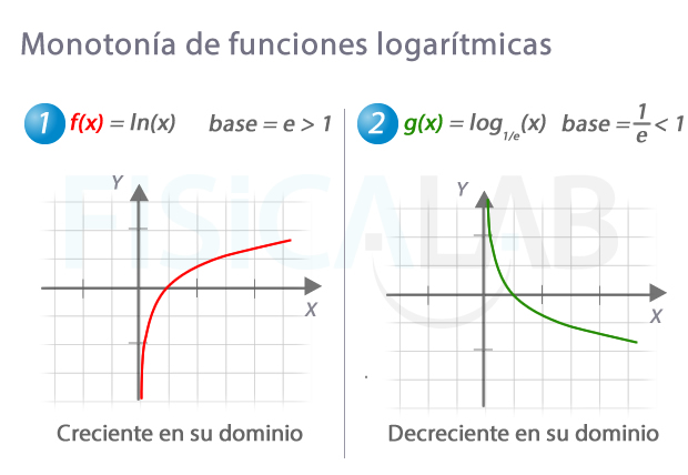Monotonía de funciones logarítmicas