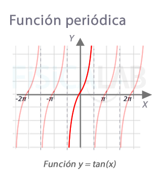 Concepto de funciones periódicas