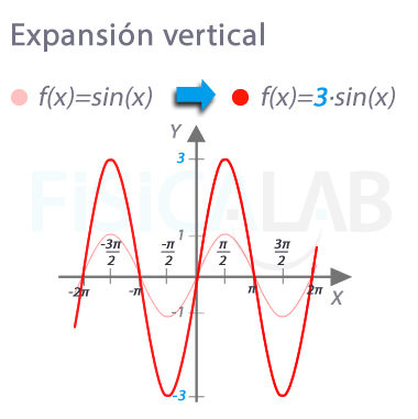 La expansión vertical corresponde a un cambio en la amplitud de la función seno