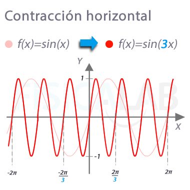 La contracción horizontal corresponde a un cambio en la frecuencia de la función seno