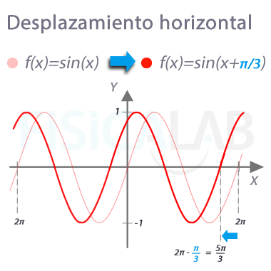 El desplazamiento horizontal corresponde a un cambio en la fase de la función seno