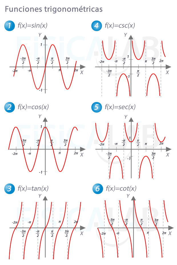 Gráficas de las funciones trigonométricas de las razones directas e inversas