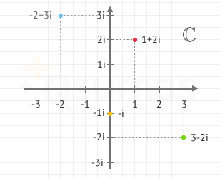 Plano complejo en el que se representan varios números complejos