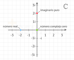 Plano complejo en el que se representa un número imaginario puro, un número real y el número complejo cero